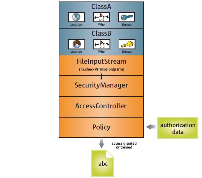 diagram showing how access is controlled to resources