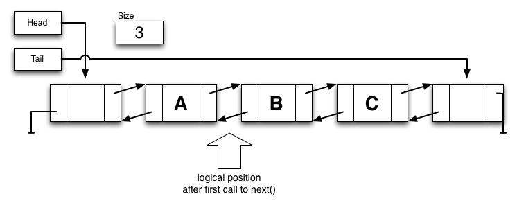 List iterator after a call to next()